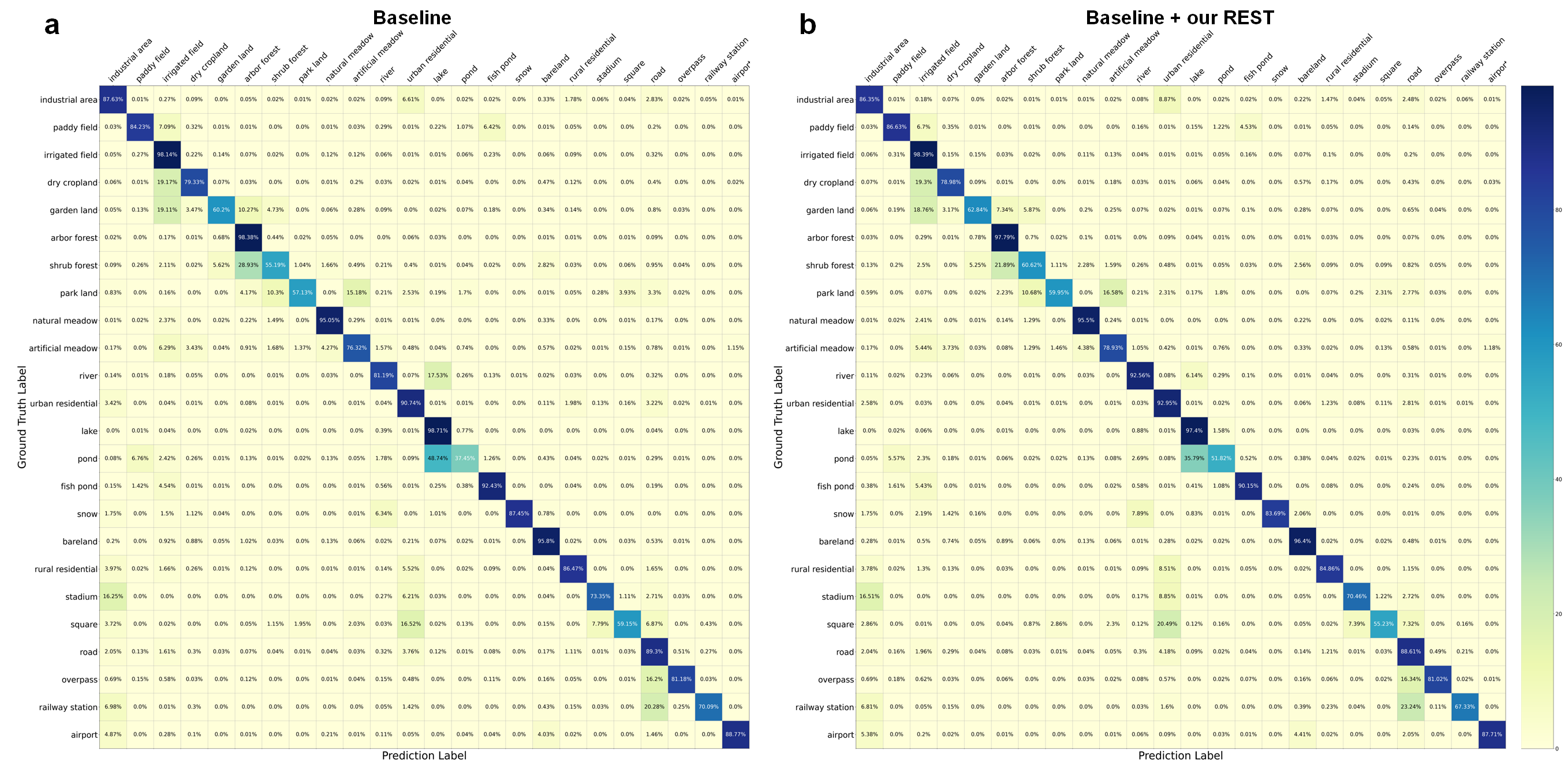 The confusion matrices of results on the Five-Billion-Pixels dataset