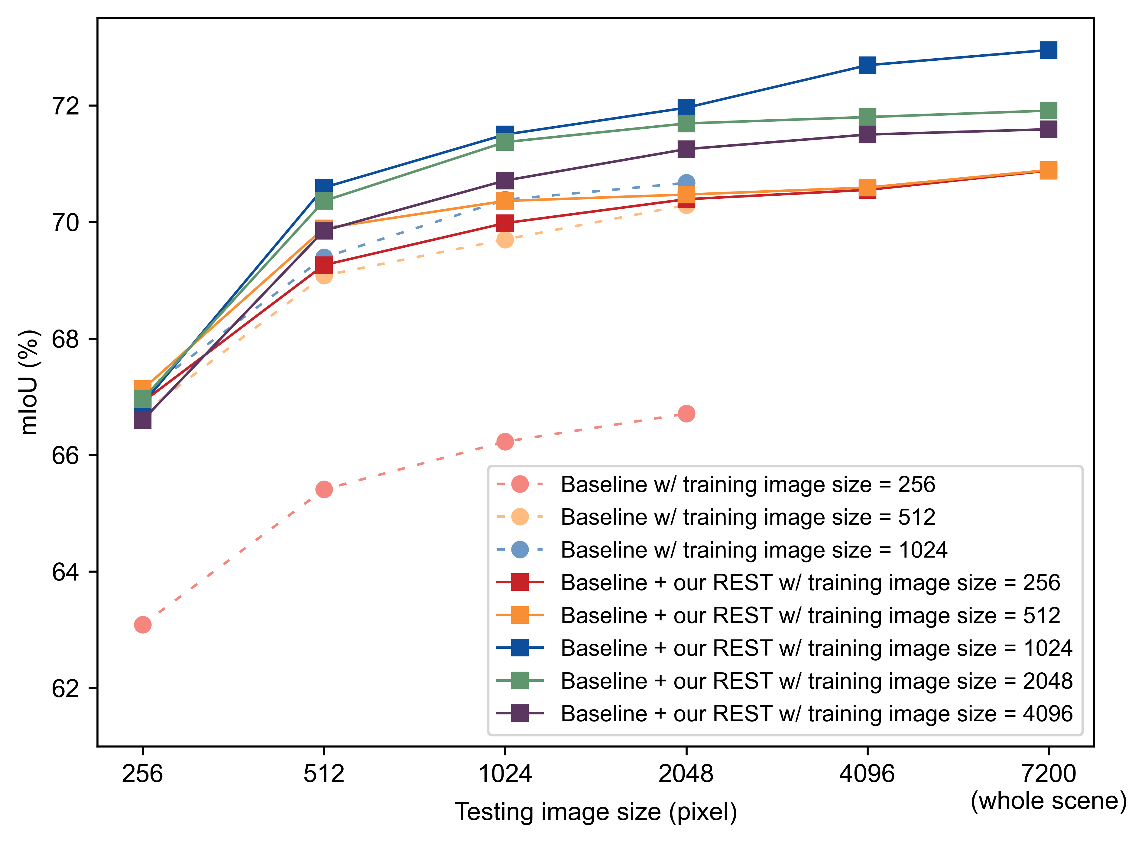 Performance of REST on the Five-Billion-Pixels dataset with different image sizes