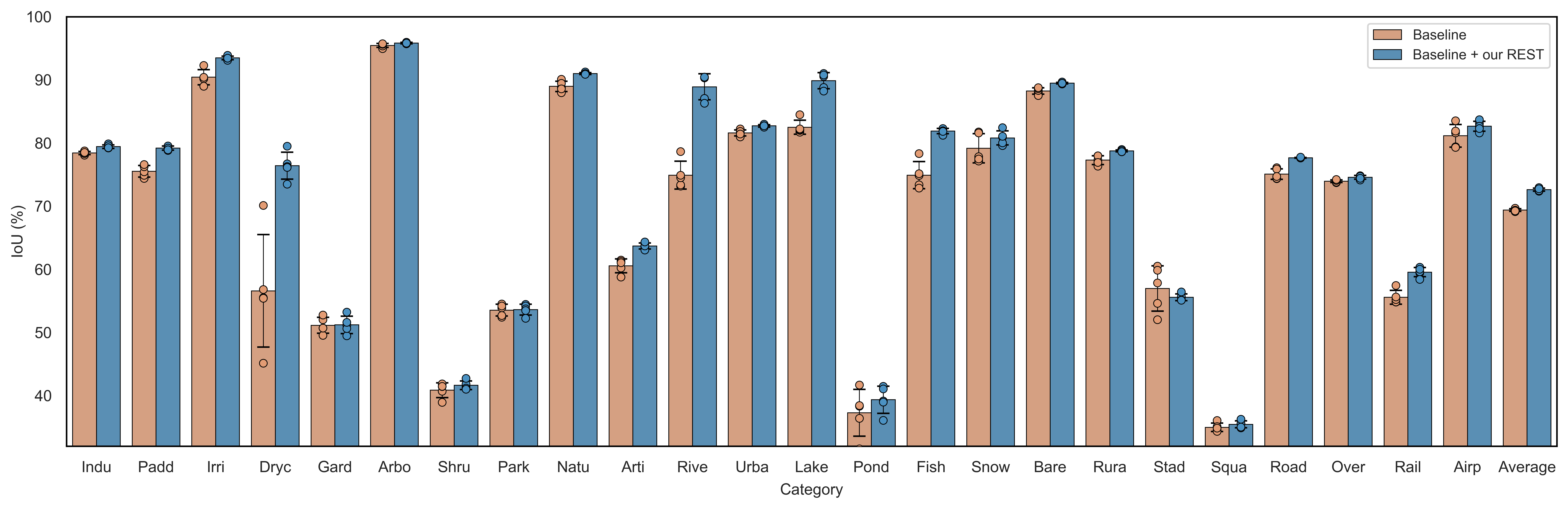 Per-class result comparison on the Five-Billion-Pixels dataset
