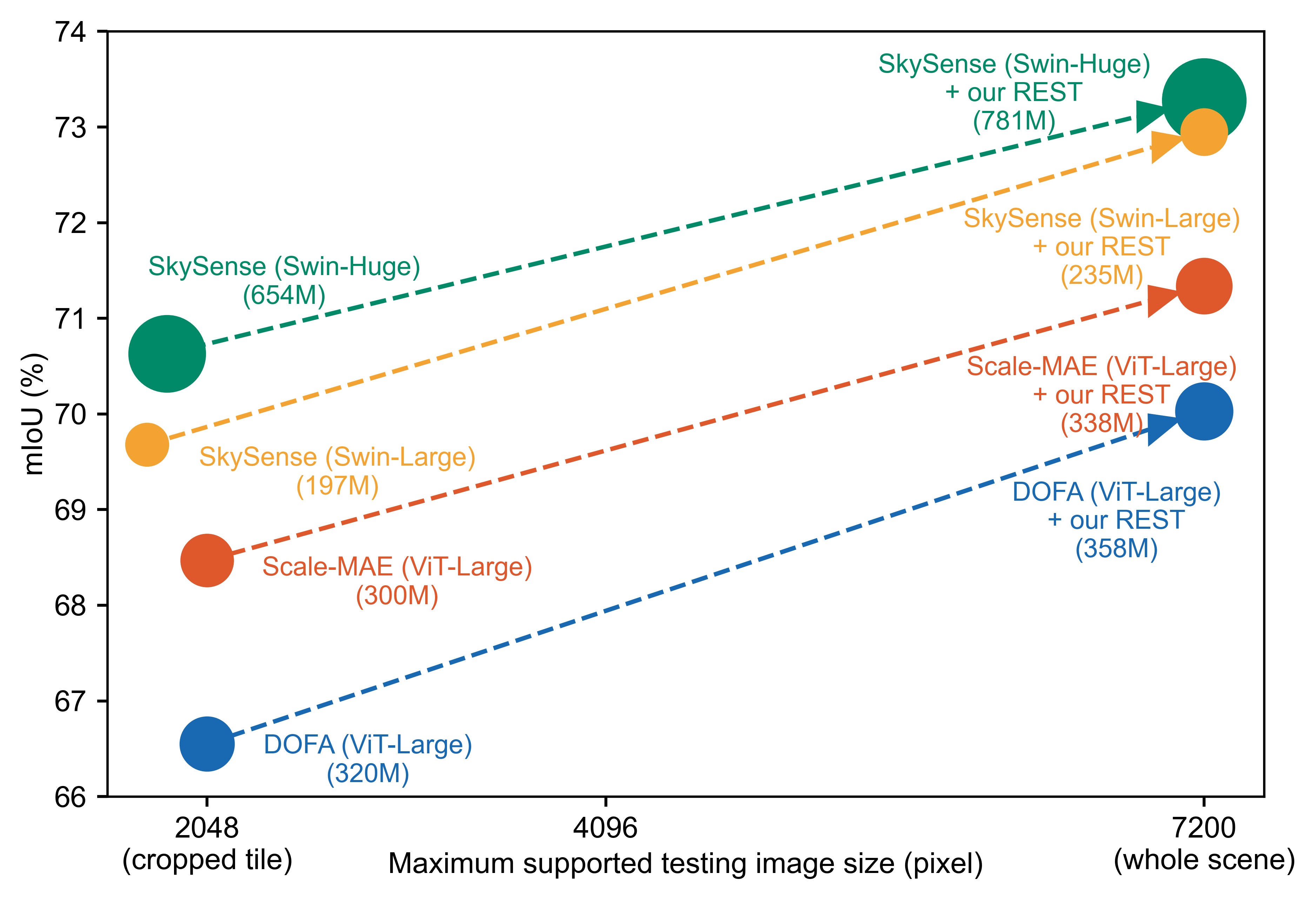 REST is compatible with remote sensing foundation models