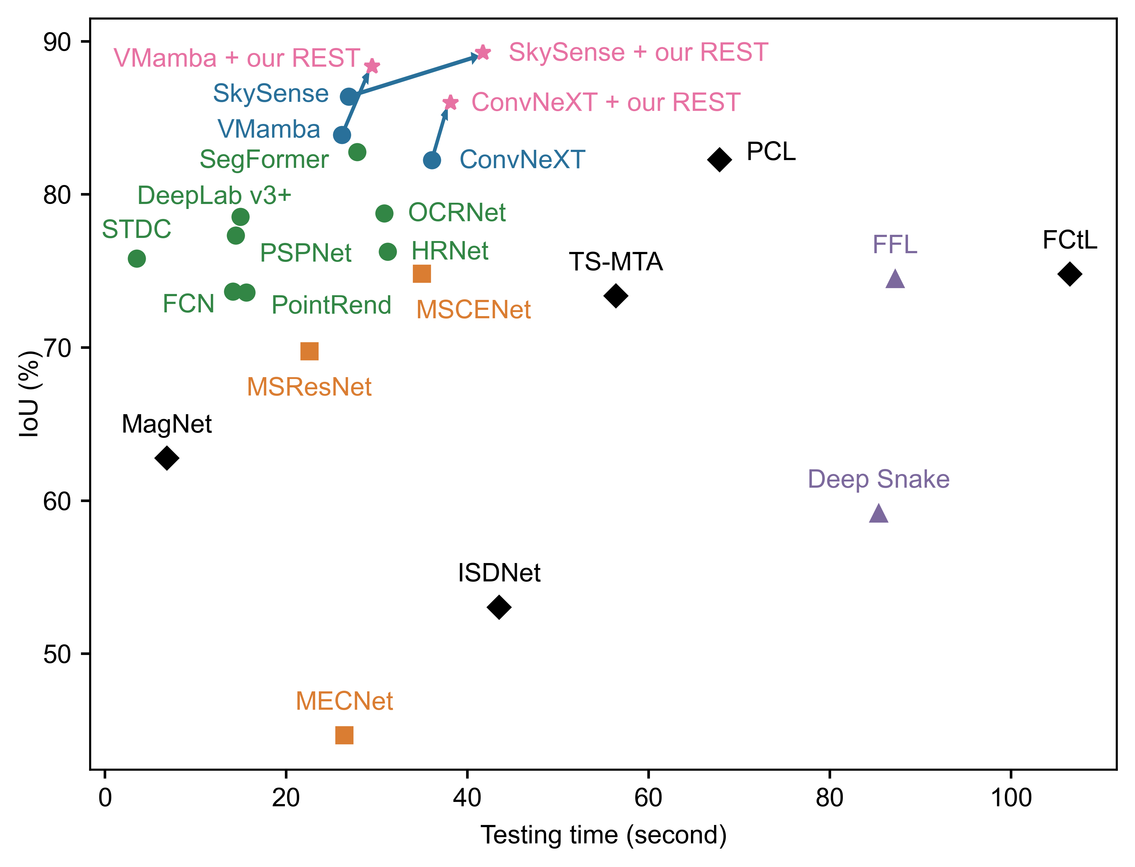 Comparison of performance (IoU) and efficiency (inference time)